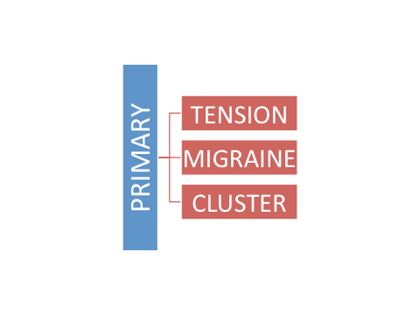Primary headache diagram