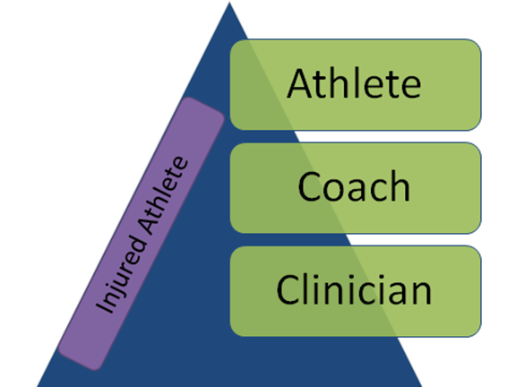 coaches, athletes and clinicians